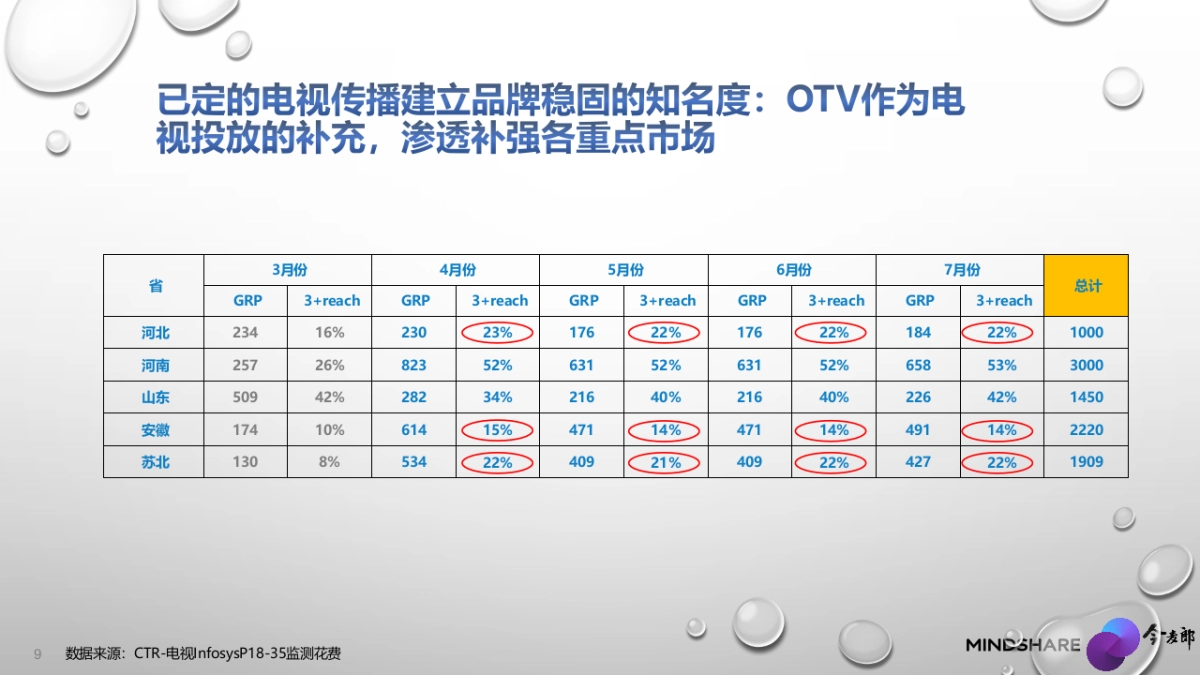 今麦郎深层泉水网络传播细案_第9页