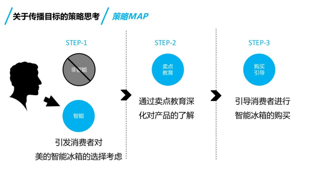 美的智能冰箱2016秋季营销推广方案_第7页