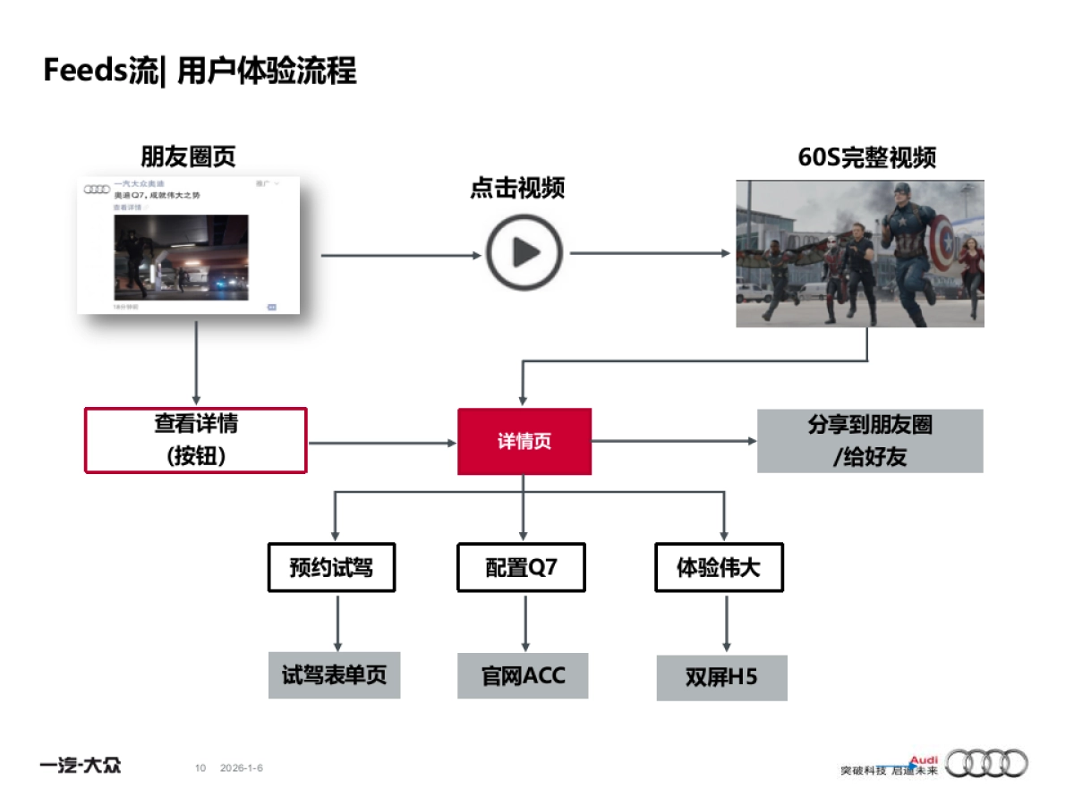 全新奥迪Q7媒介互动营销方案_第10页