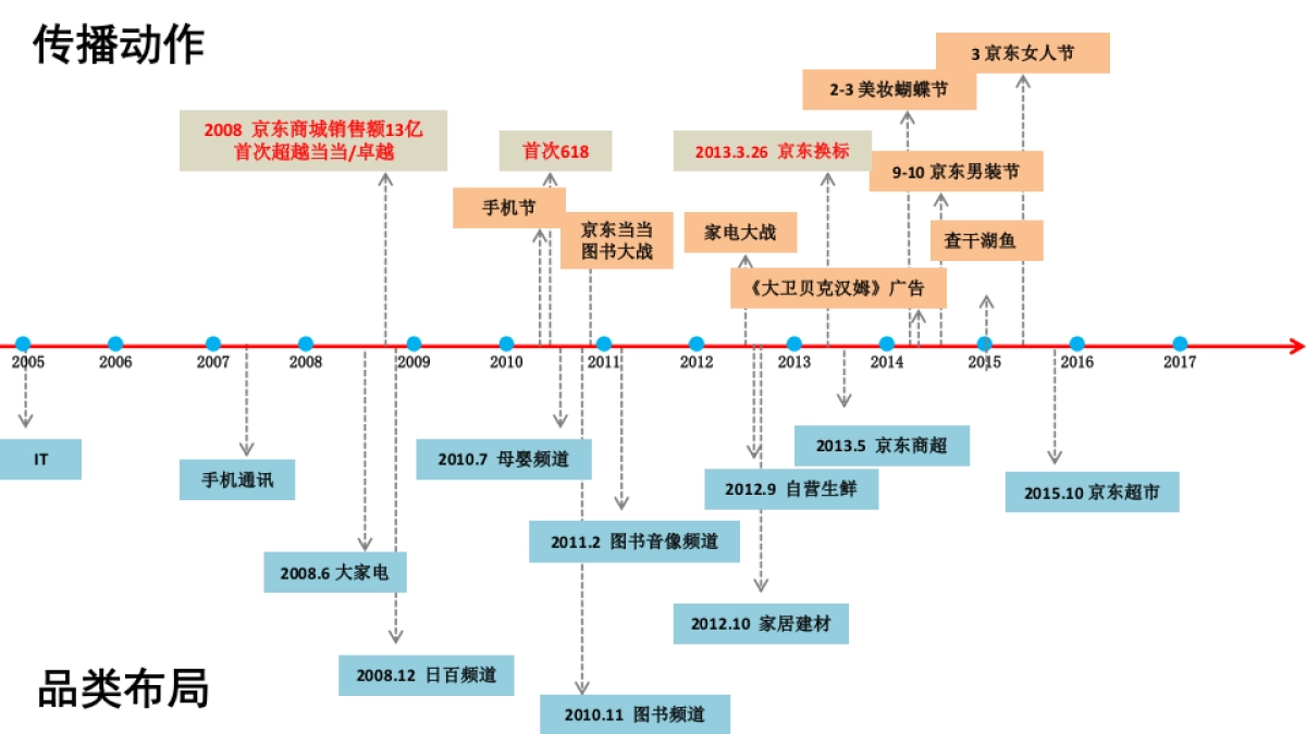 京东商城品类布局+传播发声解析方案_第2页