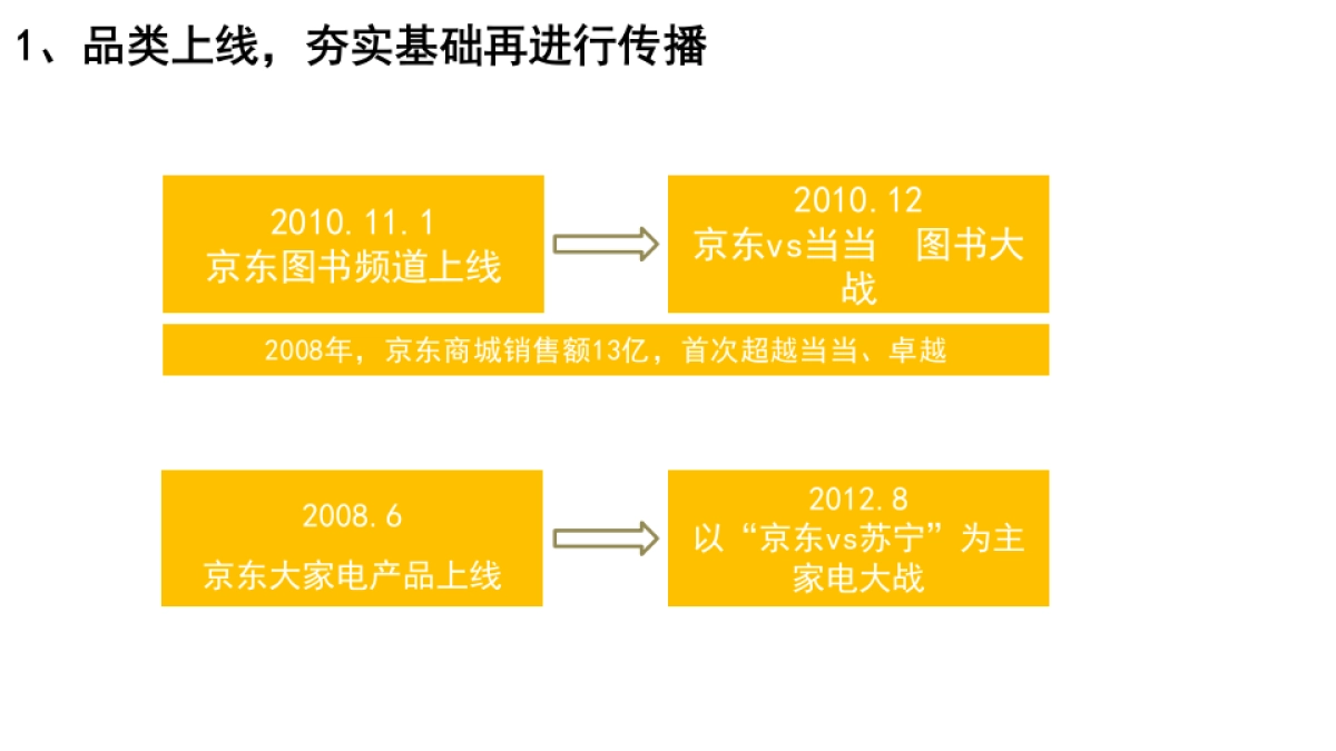 京东商城品类布局+传播发声解析方案_第4页