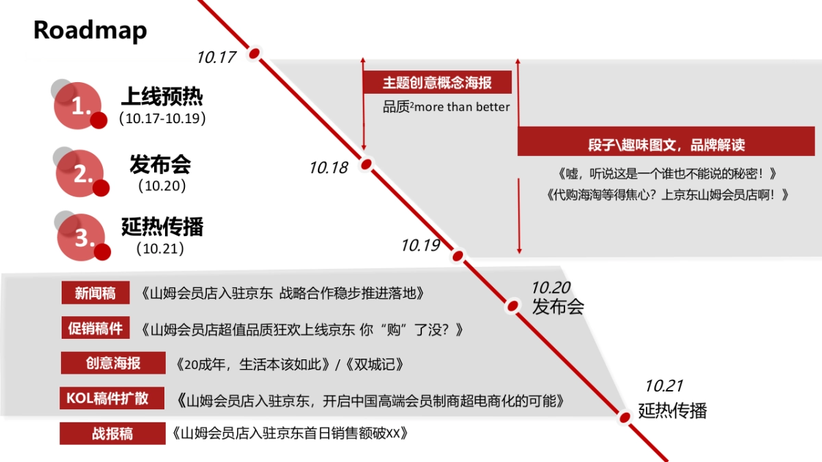 山姆会员店入驻京东传播规划方案_第5页