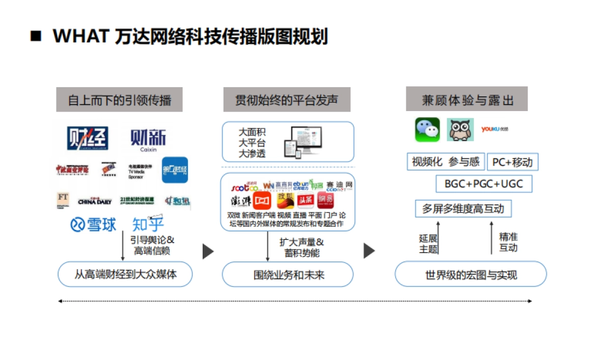 2017万达网络科技集团公关传播方案——传智天际_第7页