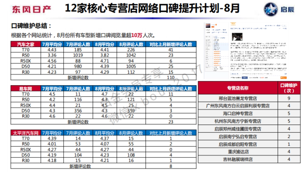 东风日产启辰11月公关传播规划方案_第10页