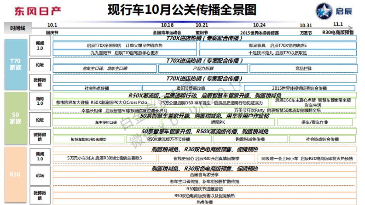 东风日产启辰11月公关传播规划方案_第3页