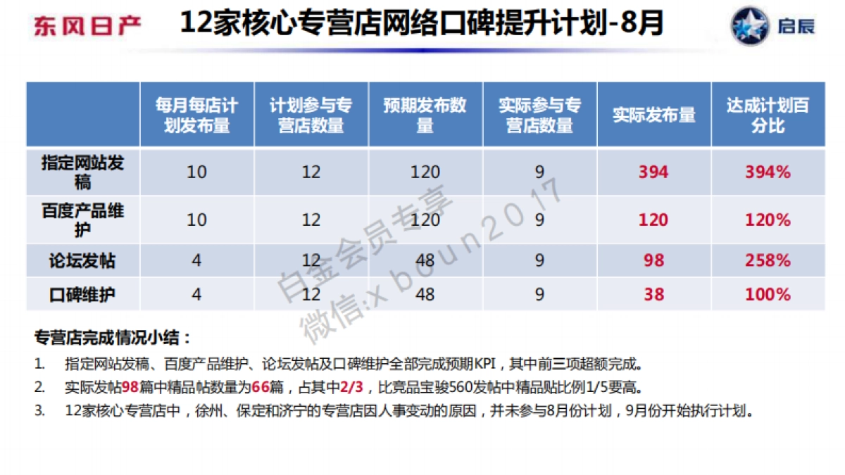 东风日产启辰11月公关传播规划方案_第7页