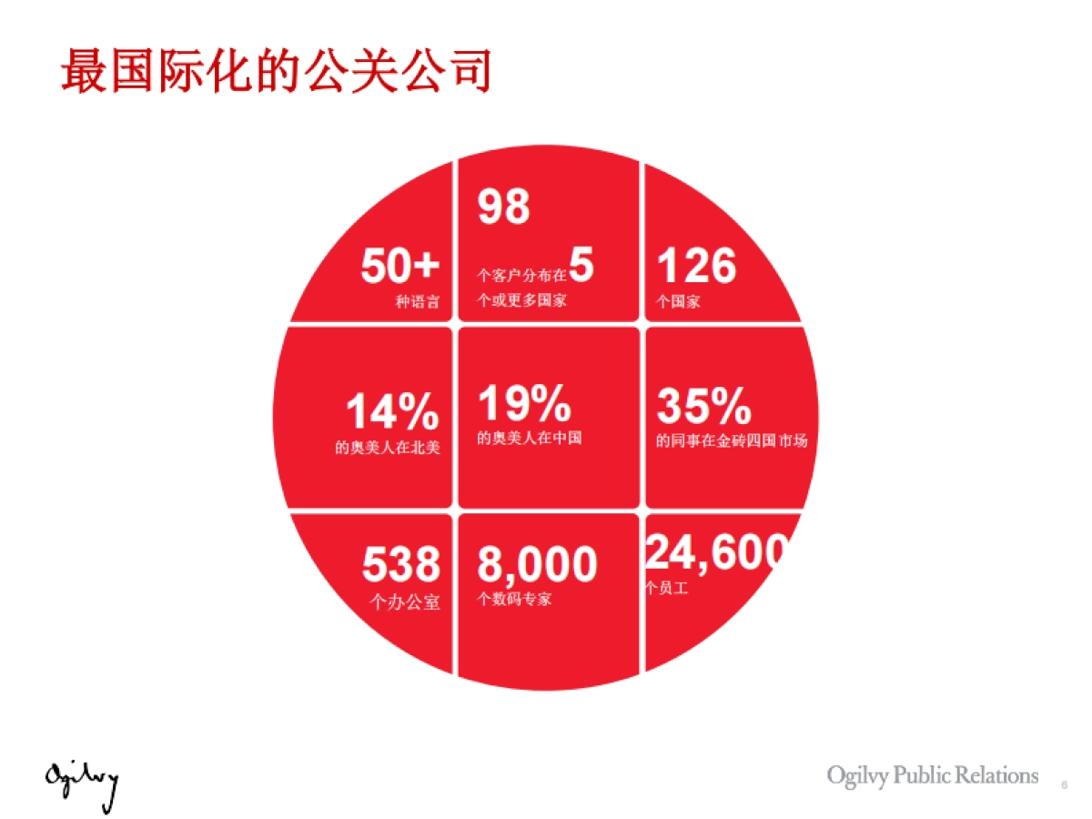 华为奥美公关传播探讨会_第6页