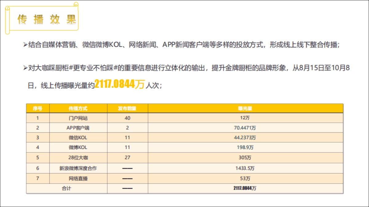 金牌厨柜公关传播项目总结_第8页