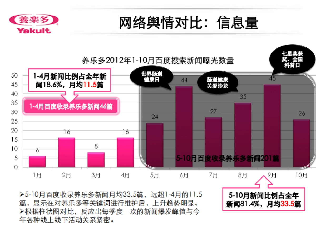 养乐多日常网络公关传播方案_第5页