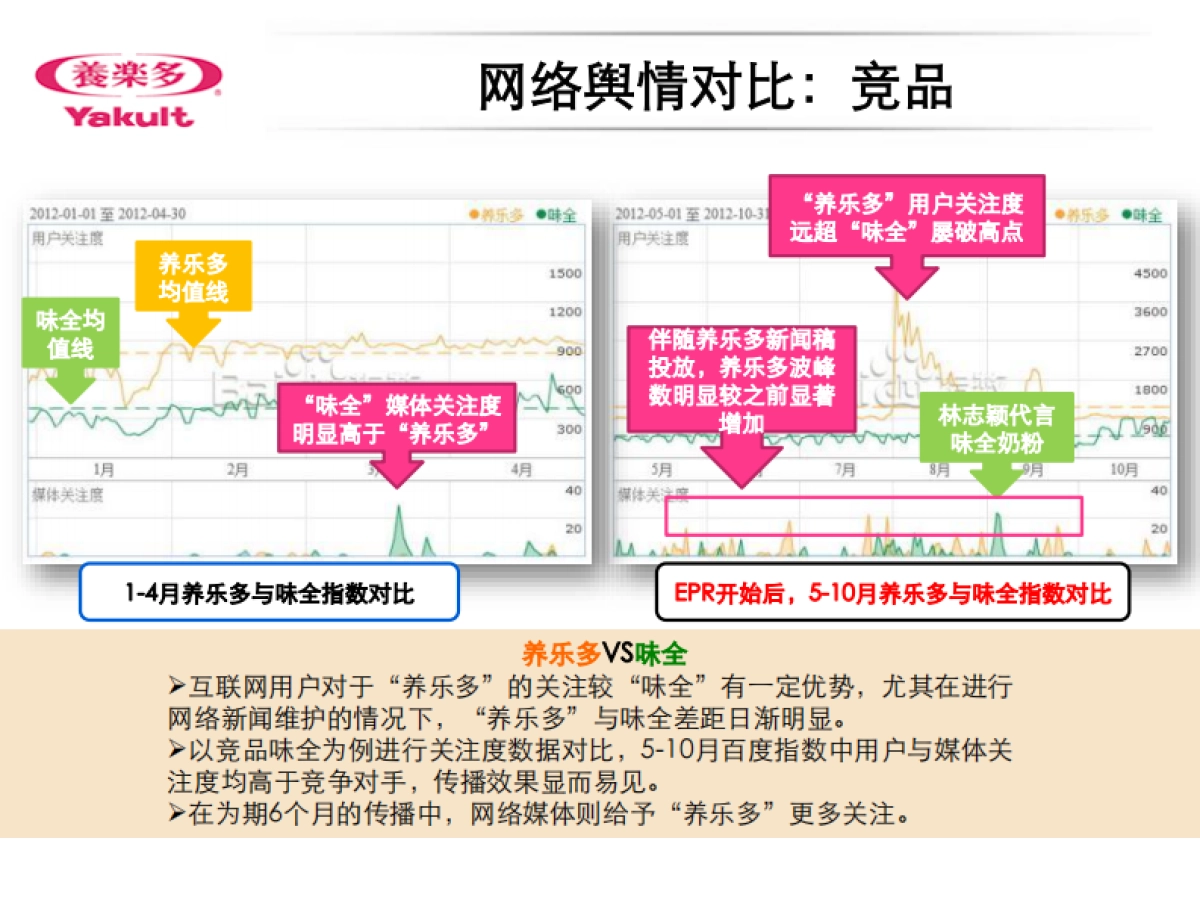养乐多日常网络公关传播方案_第6页