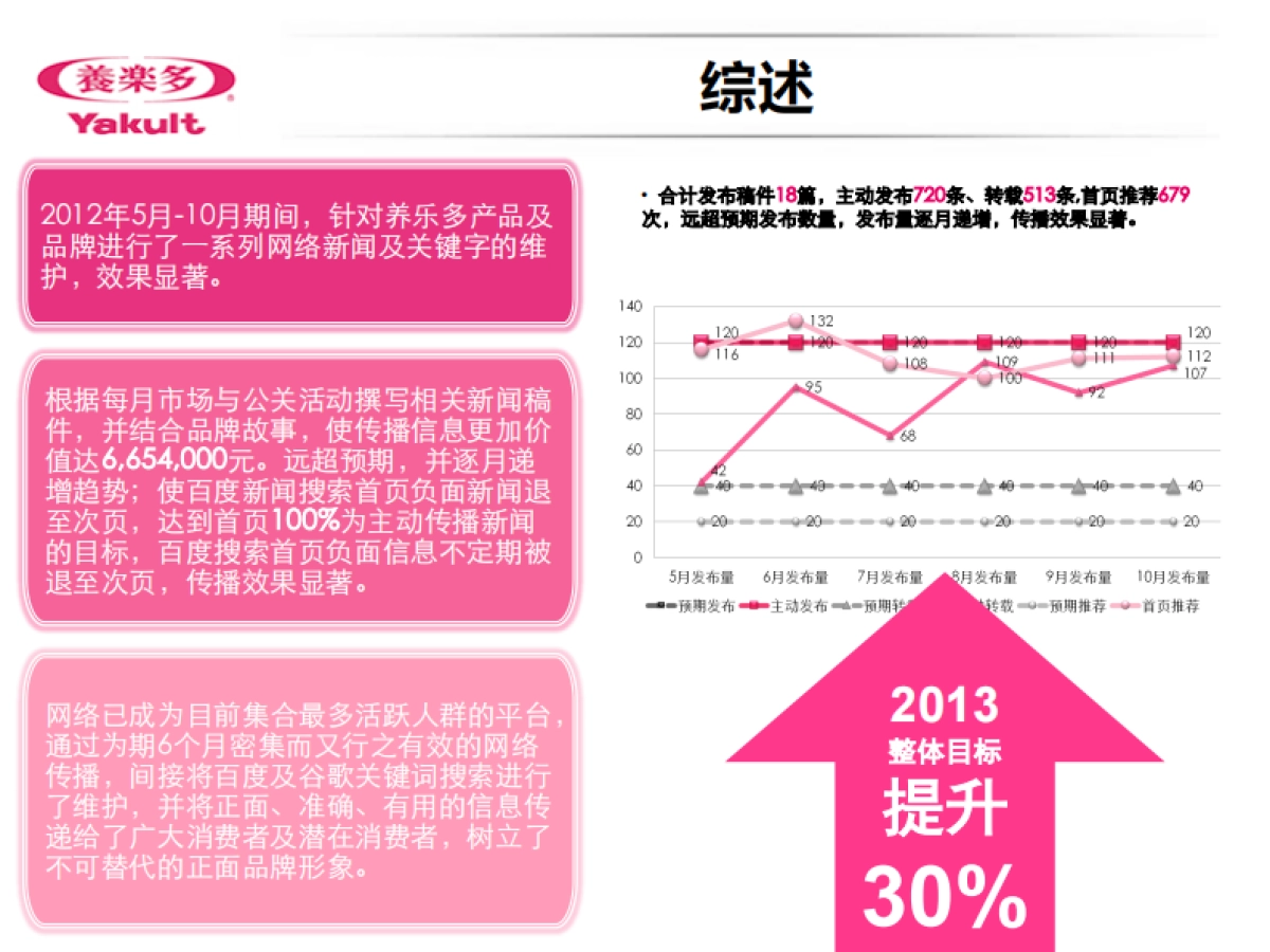 养乐多日常网络公关传播方案_第7页