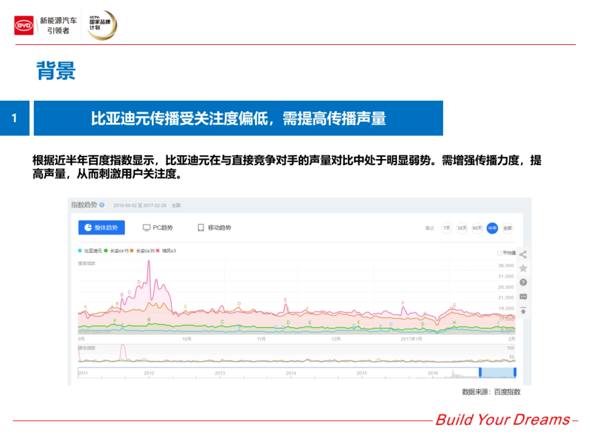 比亚迪元上半年公关传播执行方案_第3页