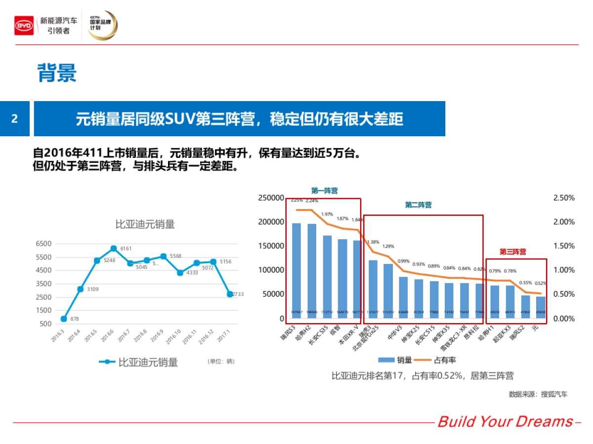 比亚迪元上半年公关传播执行方案_第4页