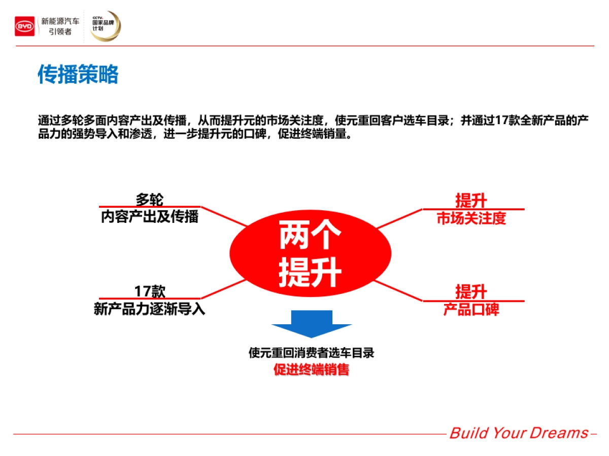 比亚迪元上半年公关传播执行方案_第8页