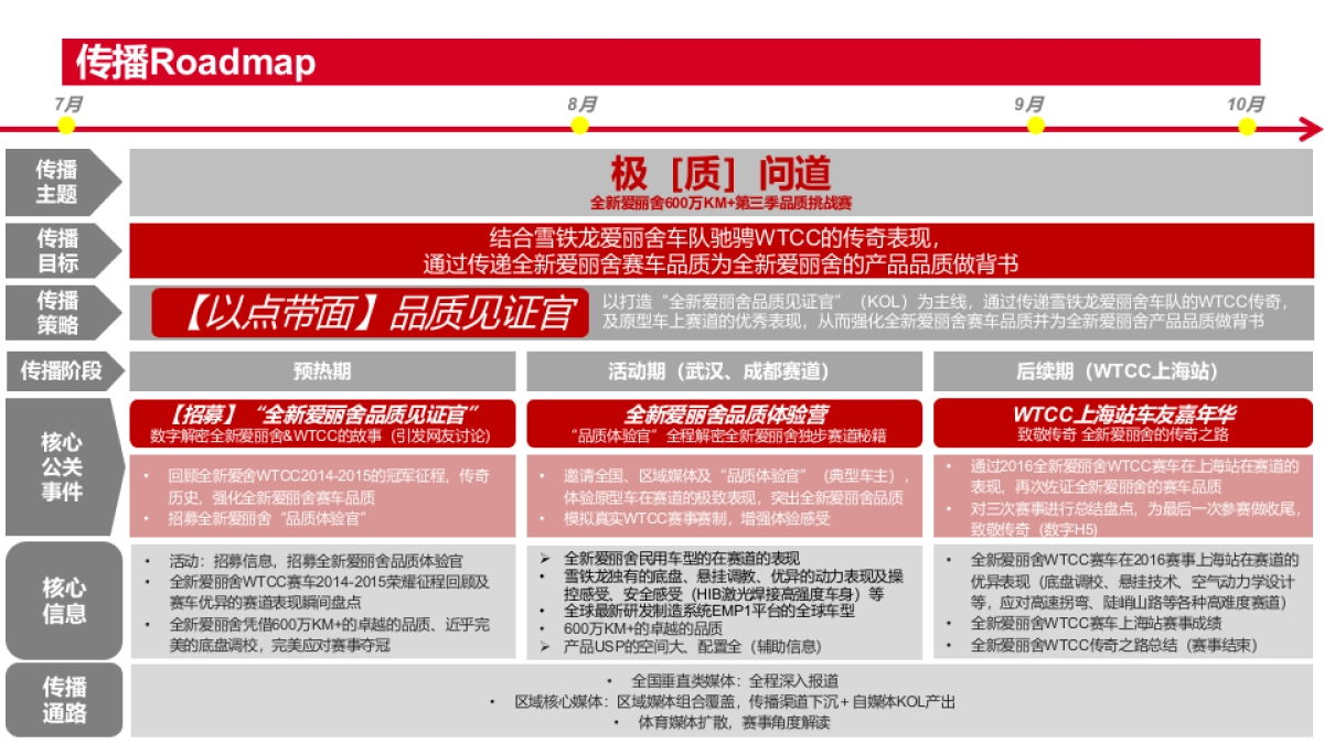 东风雪铁龙新爱丽舍第三季品质挑战赛公关传播建议_第8页