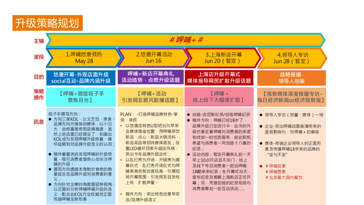 呷哺呷哺公关传播执行汇报_第7页
