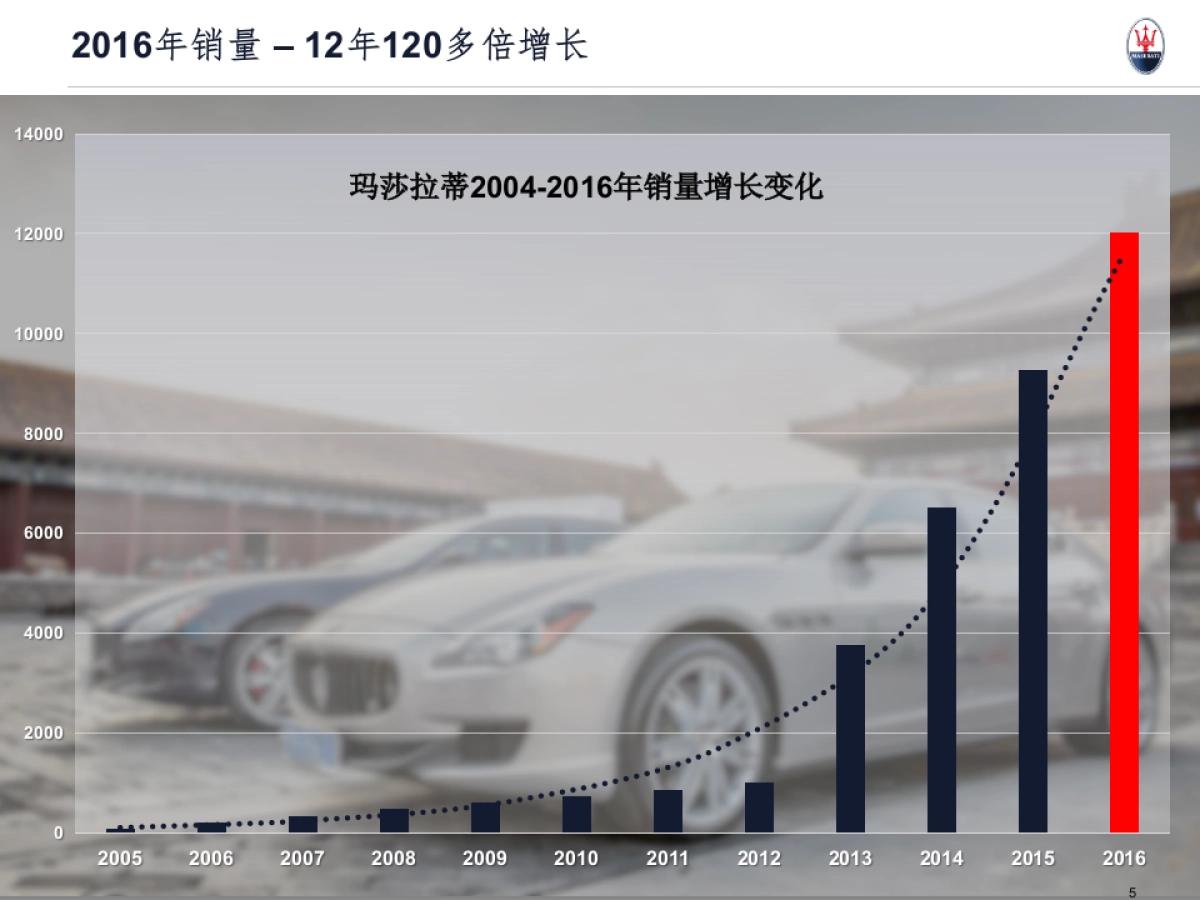 玛莎拉蒂中国公关部传播计划_第5页