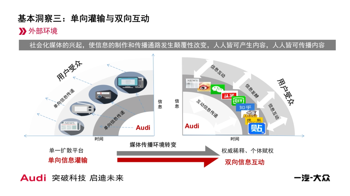 一汽大众奥迪公关传播整体策略及方向规划方案_第7页