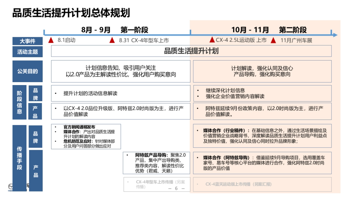 一汽马自达二阶段品质提升计划传播公关执行方案_第6页