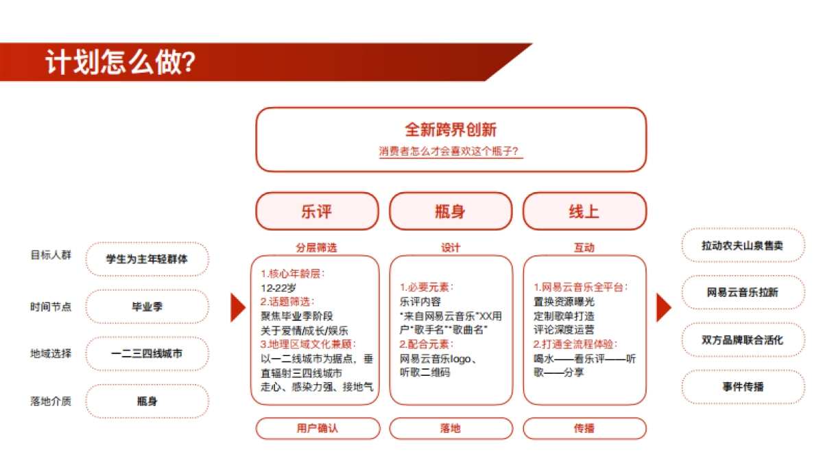 农夫山泉+网易云音乐品牌跨界创意传播合作规划案_第4页
