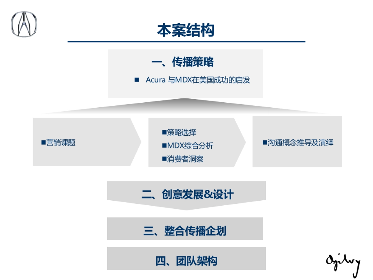 广汽Acura车型MDX广告代理招标方案_第3页