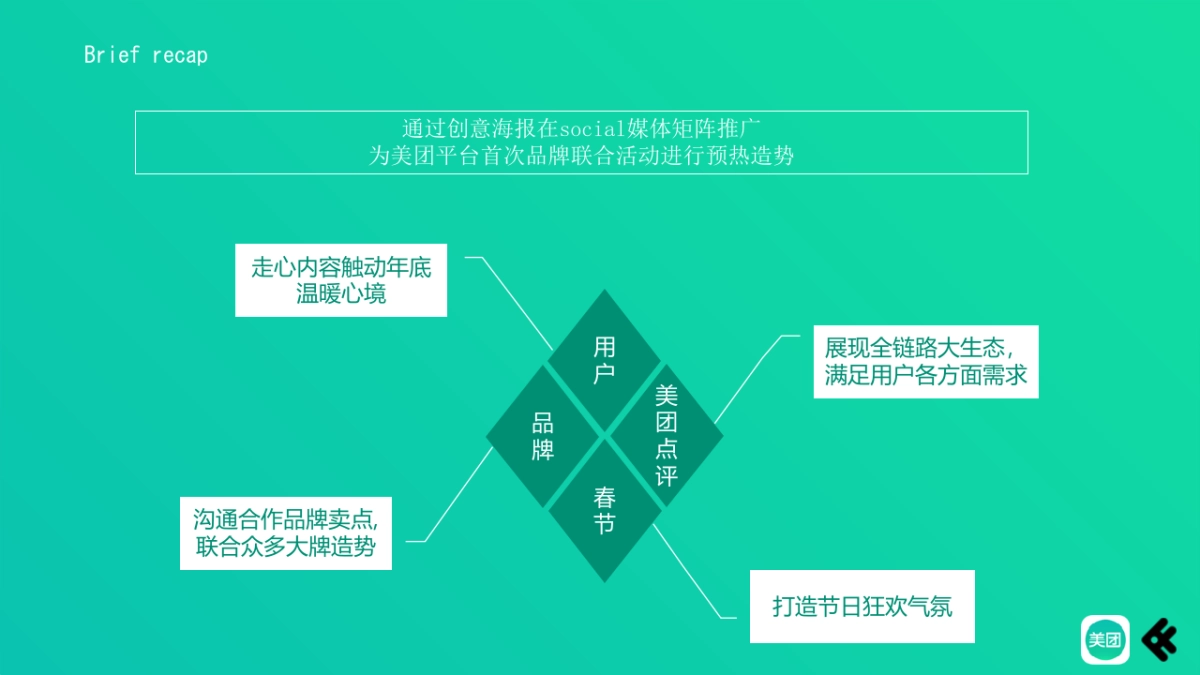 美团CNY活动预热及案例传播方案_第2页