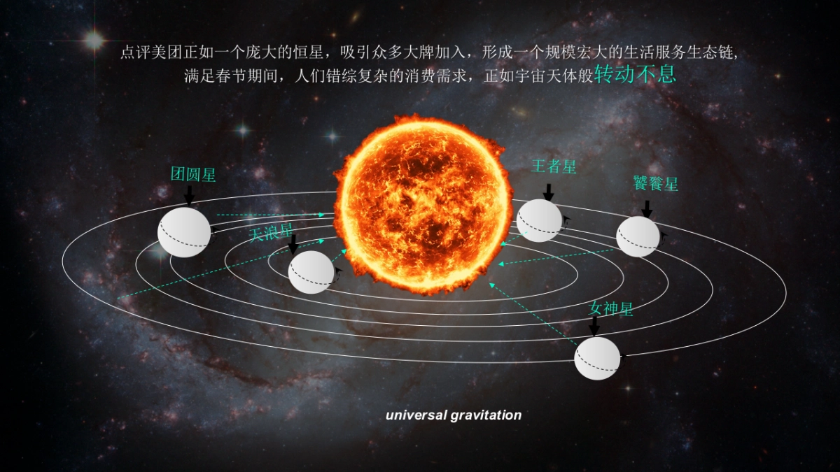 美团CNY活动预热及案例传播方案_第5页