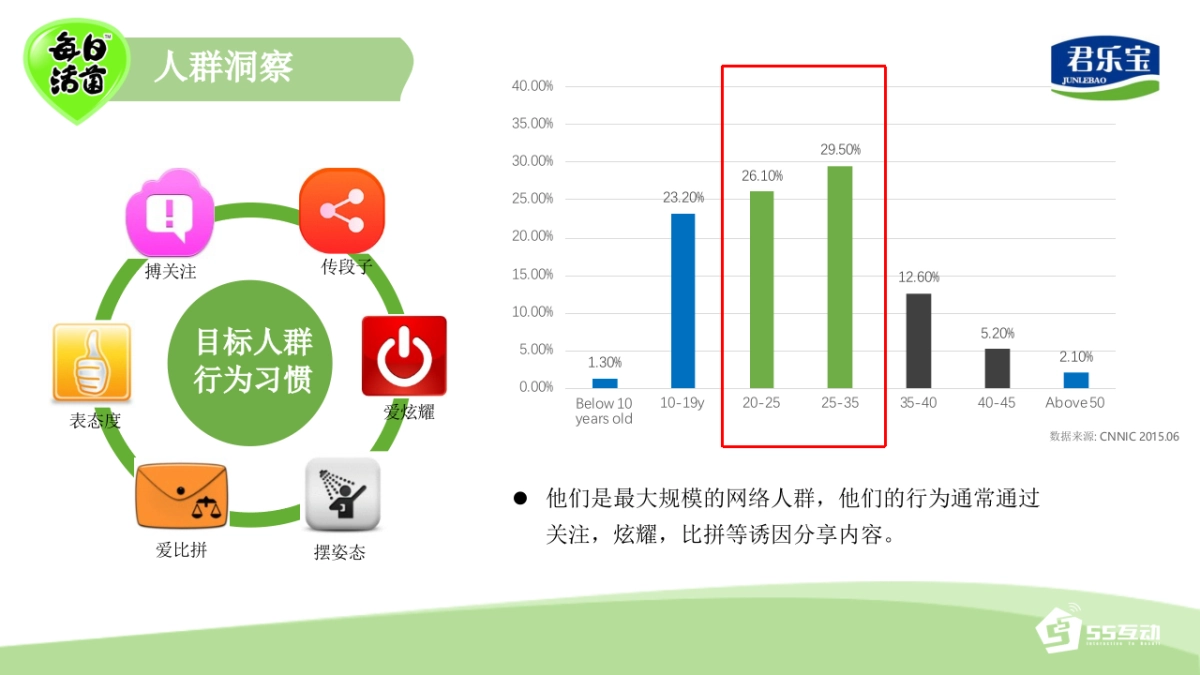 君乐宝每日活菌微信营销与传播方案_第7页