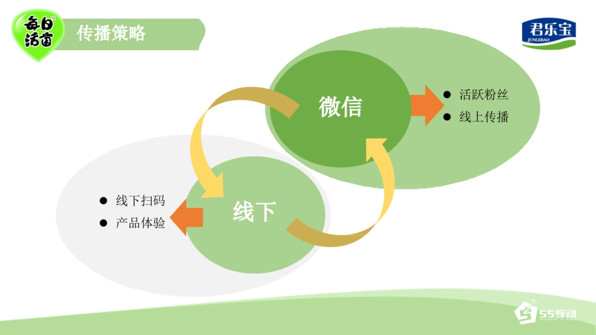君乐宝每日活菌微信营销与传播方案_第8页