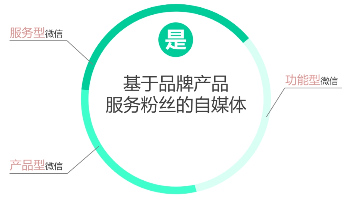 英扬传奇+喜邑互动年OYE椰奶微信运营整合传播方案_第4页
