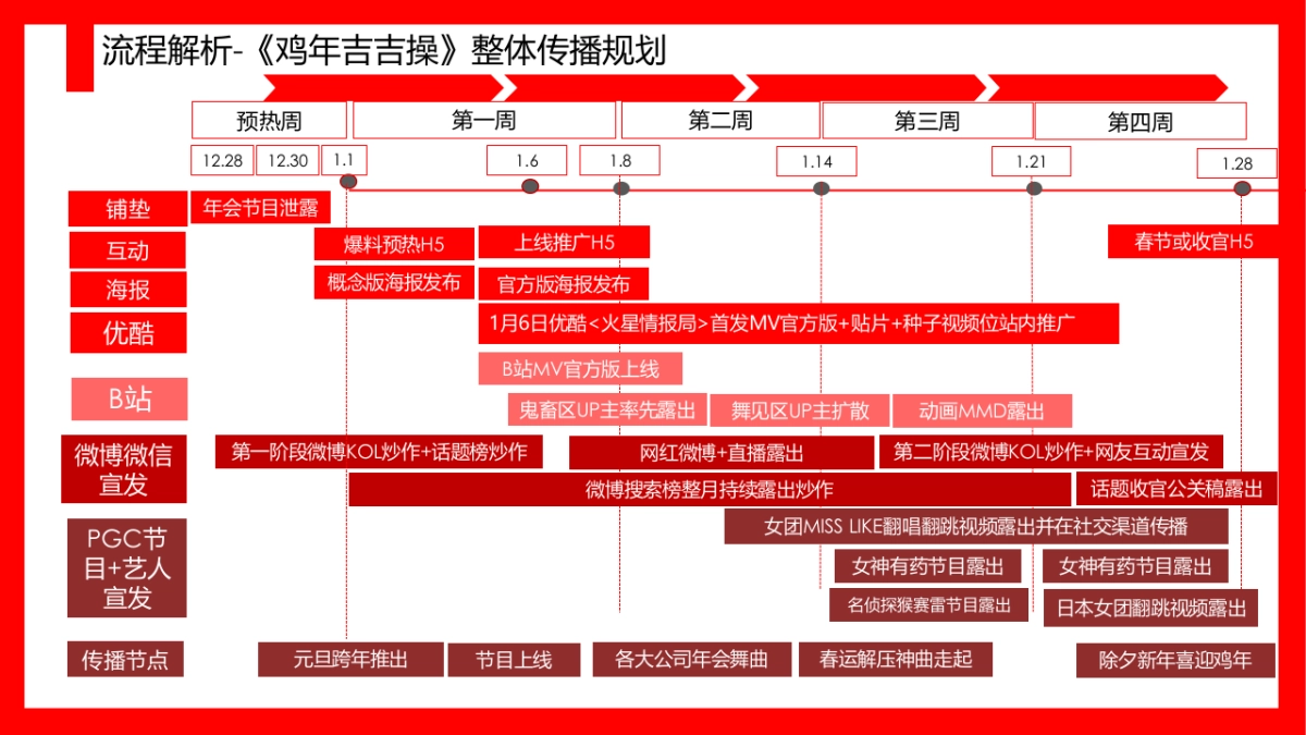 王老吉《鸡年吉吉操》内容社交化传播建议_第2页