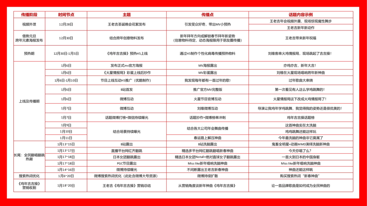 王老吉《鸡年吉吉操》内容社交化传播建议_第3页