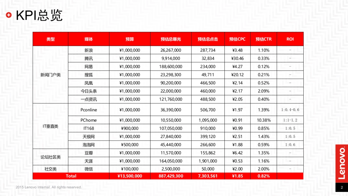 2017联想3.2京东品牌日线上传播资源推荐案_第2页