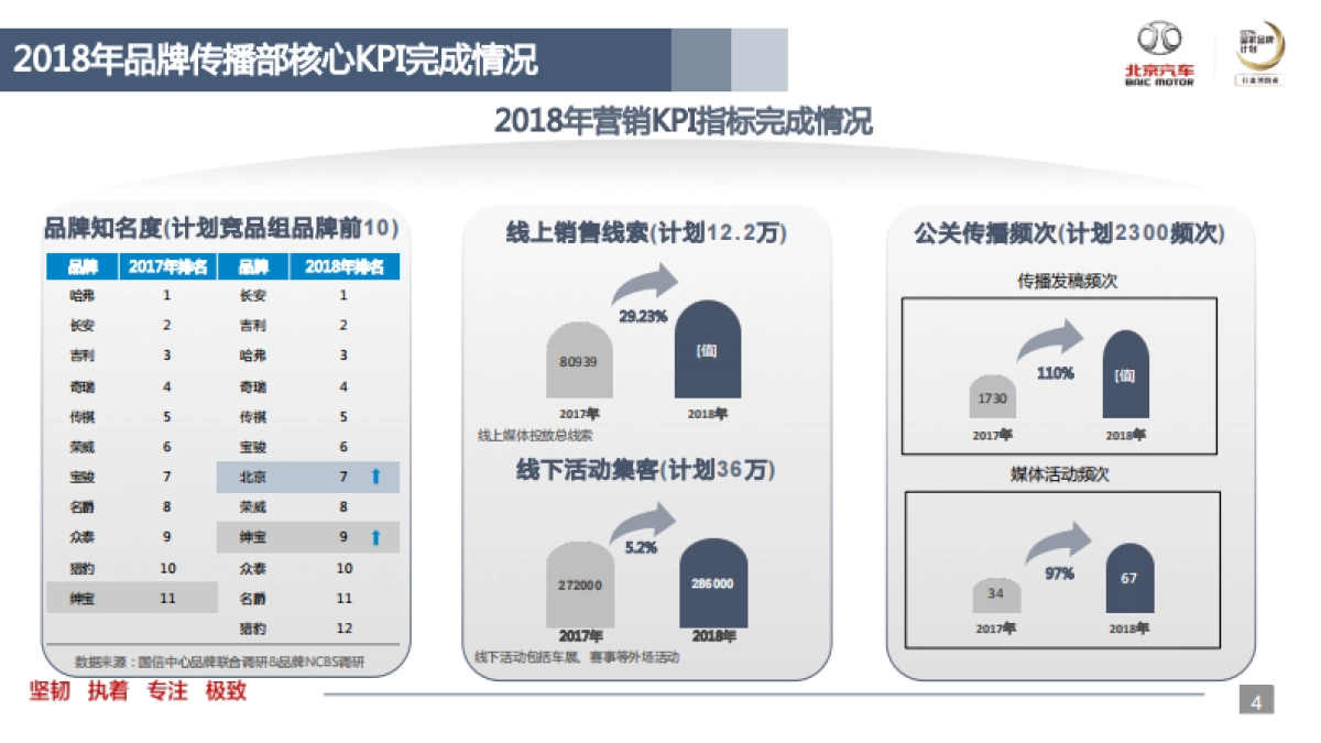 2019年品牌传播部事业计划_第4页
