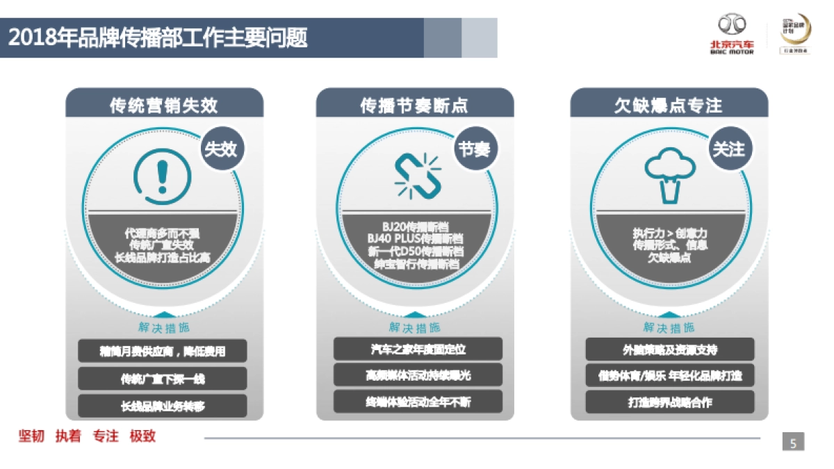2019年品牌传播部事业计划_第5页