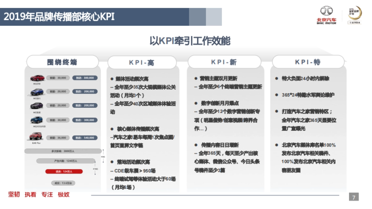 2019年品牌传播部事业计划_第7页