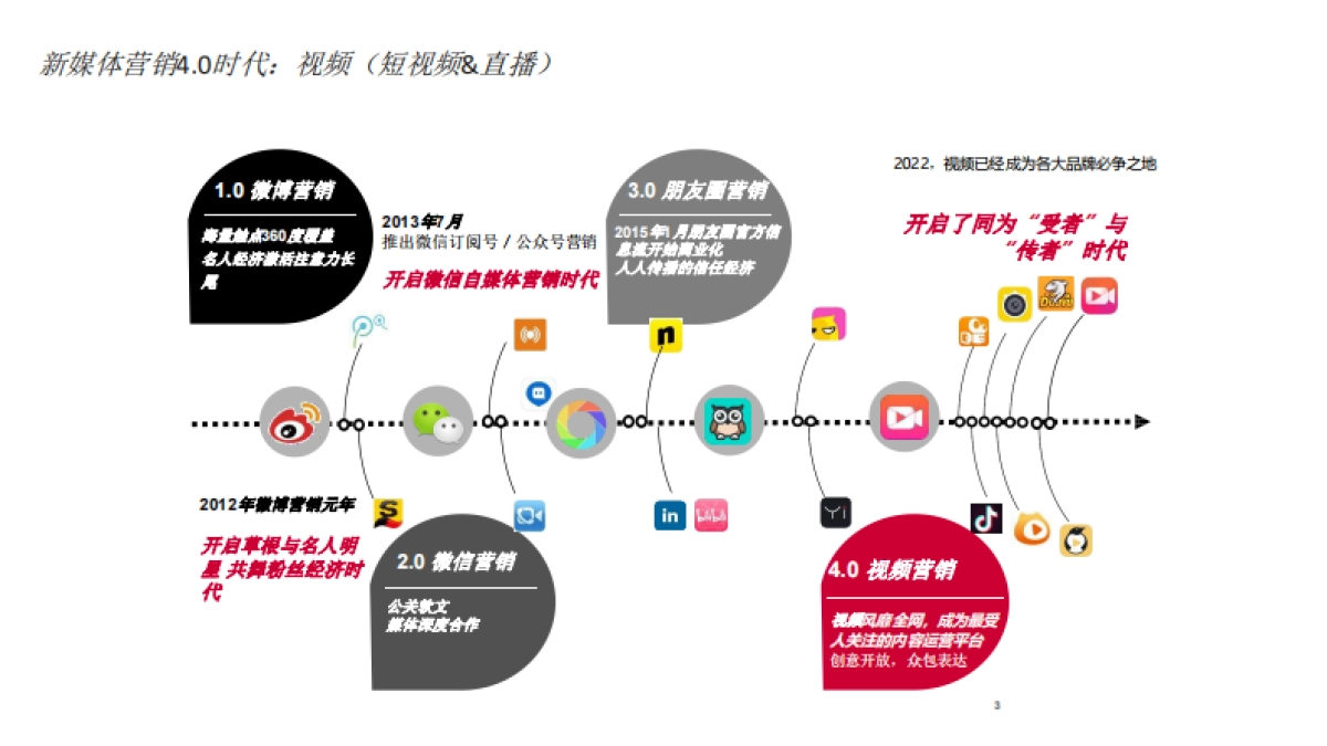 2022房地产品牌网推方案_第3页