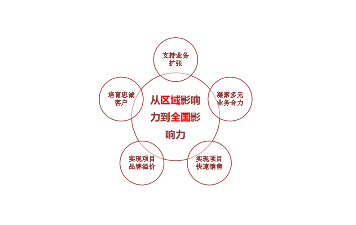 东方银座集团品牌传播案_第10页