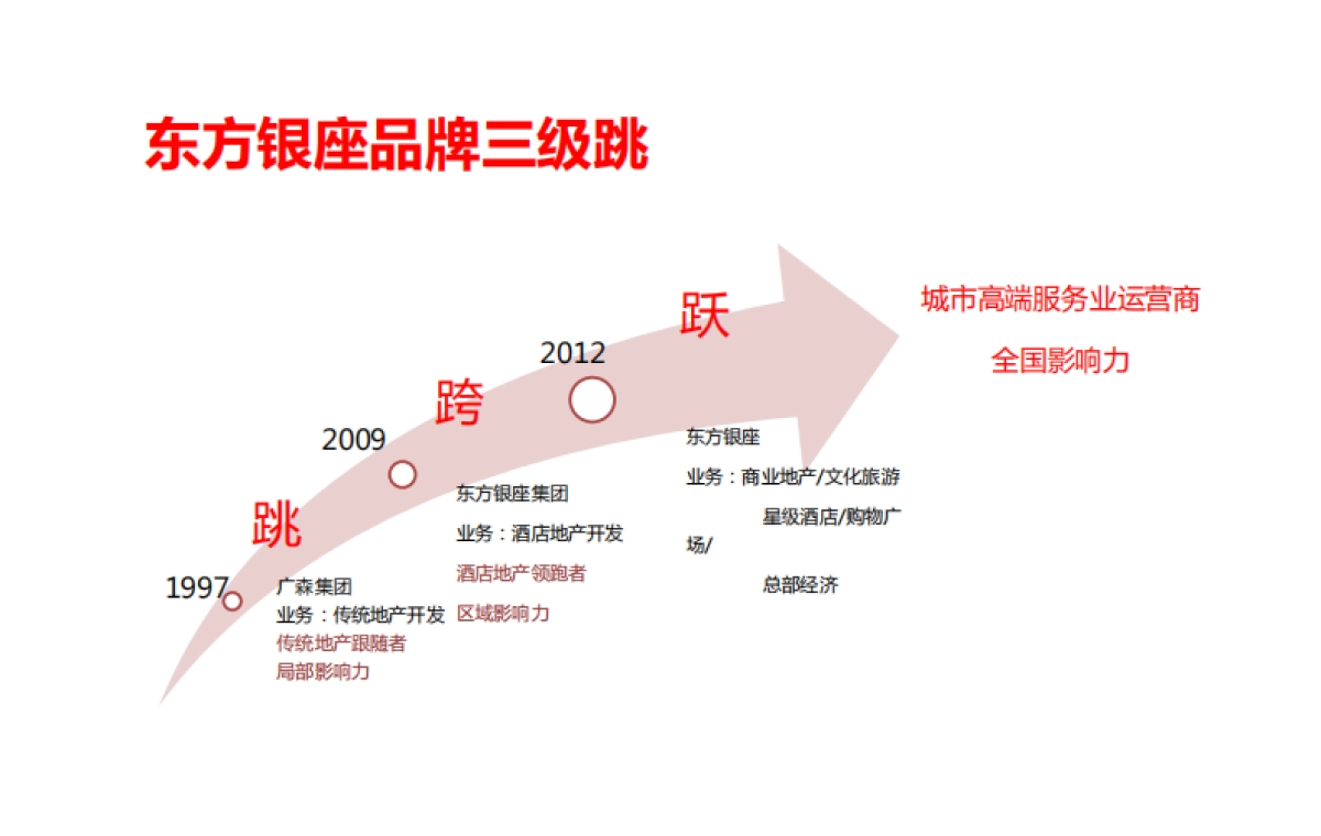 东方银座集团品牌传播案_第6页