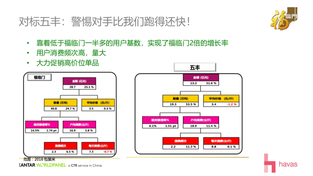 福临门品牌传播策略及代言人创意_第10页