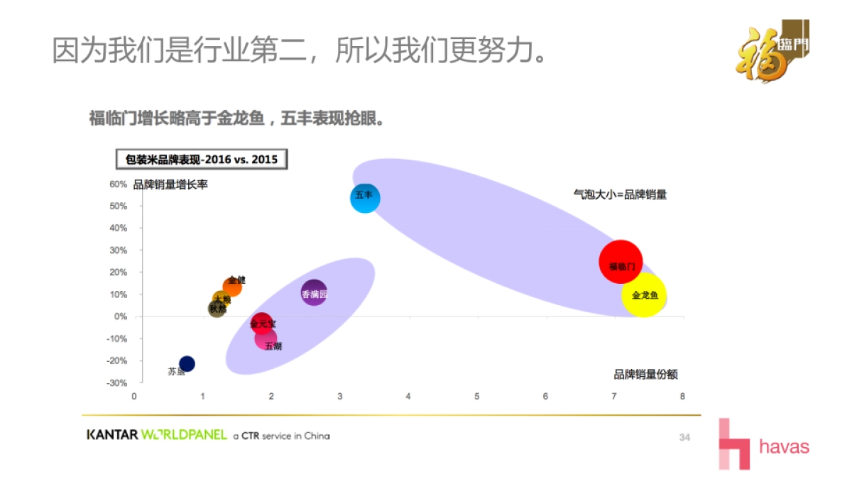 福临门品牌传播策略及代言人创意_第7页