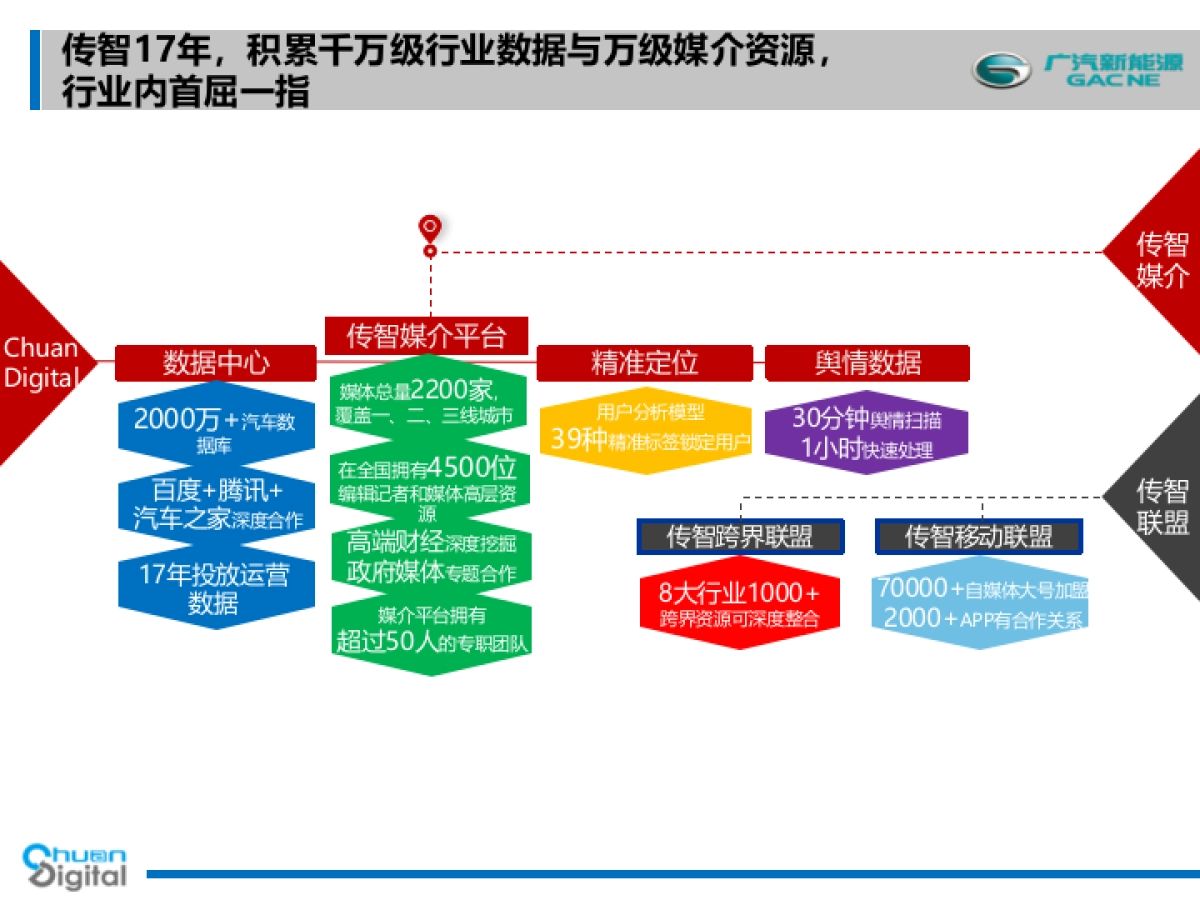广汽新能源品牌及车型产品整体公关传播策略及执行规划方案_第3页
