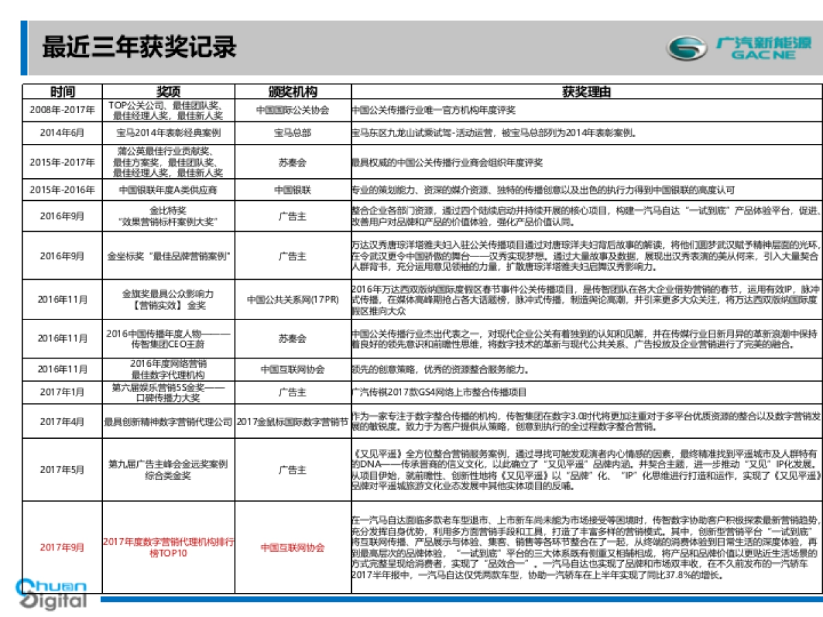广汽新能源品牌及车型产品整体公关传播策略及执行规划方案_第8页