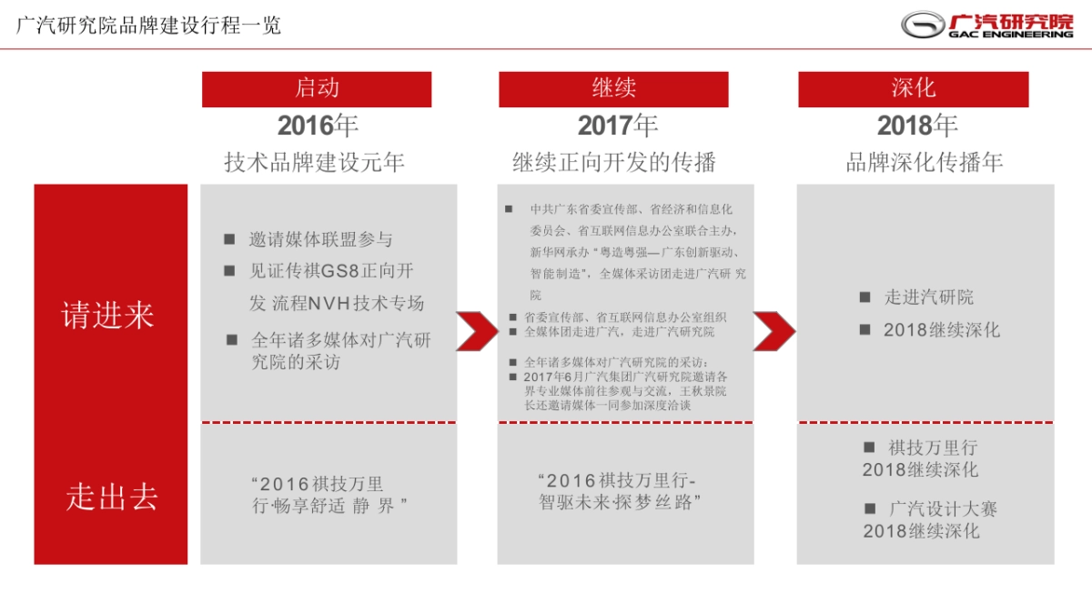 广汽研究院年度品牌传播和运营定点服务方案_第4页