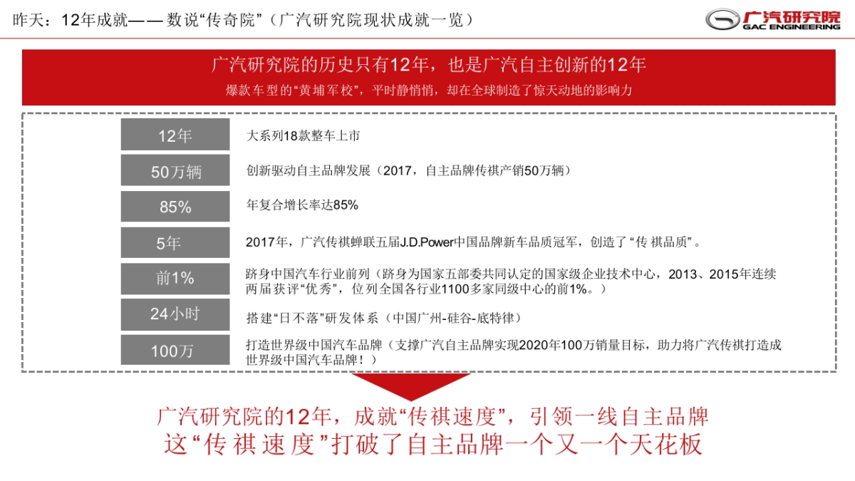 广汽研究院年度品牌传播和运营定点服务方案_第5页