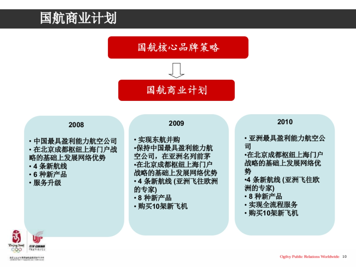 国航三年品牌传播规划-奥美公关_第10页