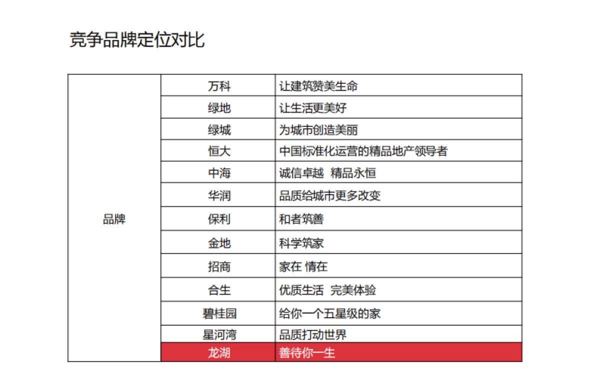 红鹤沟通-北京龙湖品牌整合数字传播方案_第5页
