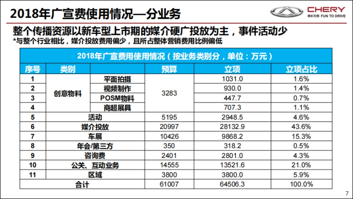 2019年度品牌提升方案1101-V3_第7页