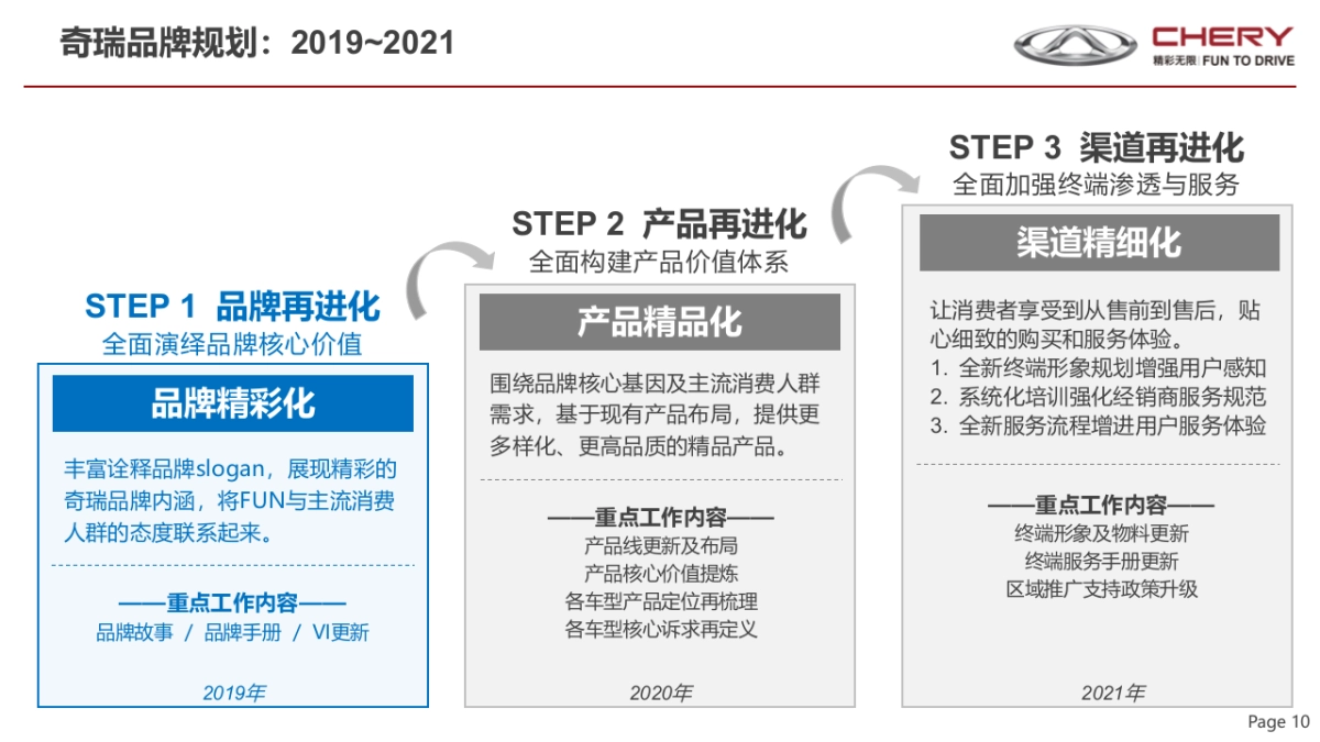 奇瑞2019品牌策略_第10页