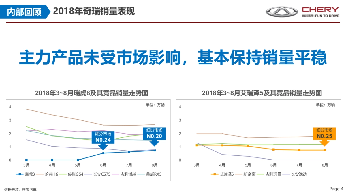 奇瑞2019品牌策略_第4页